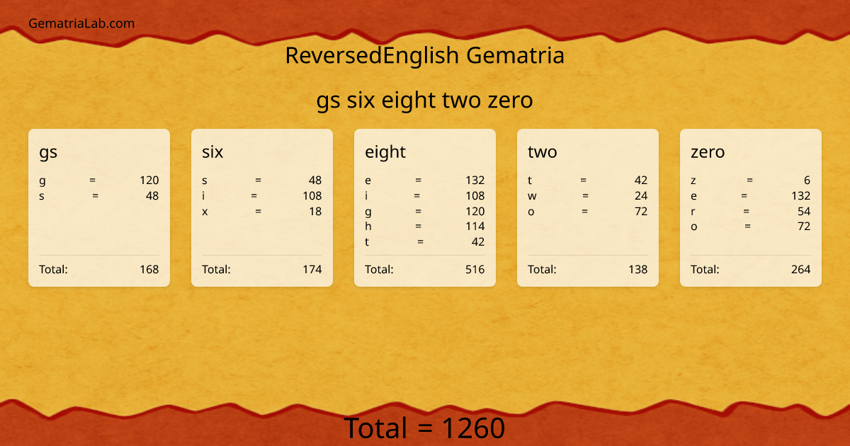 gs six eight two zero in reversedEnglish Gematria